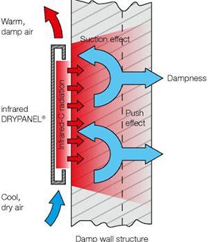 osuszanie-panelami-podczerwieni-schemat